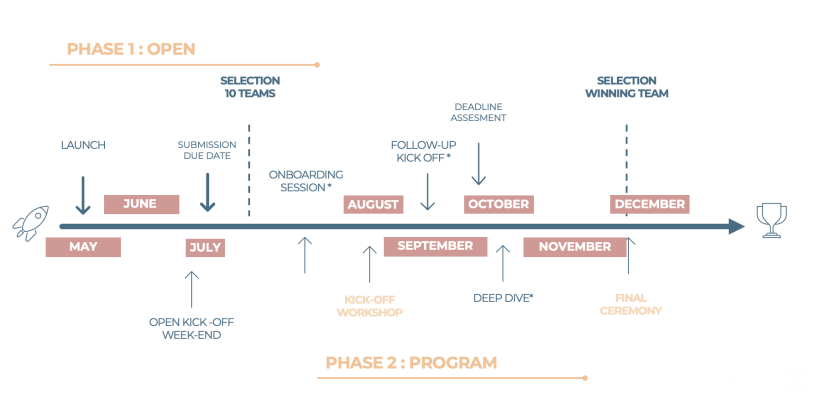 TIMELINE PANGAEA X 2022